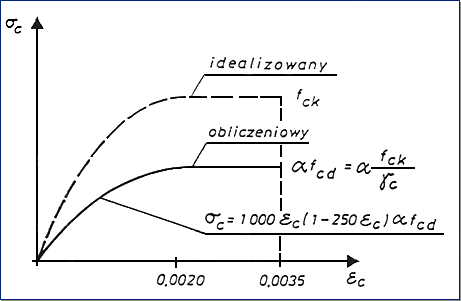 Rysunek1 – Paraboliczno-prostoktny wykres betonu